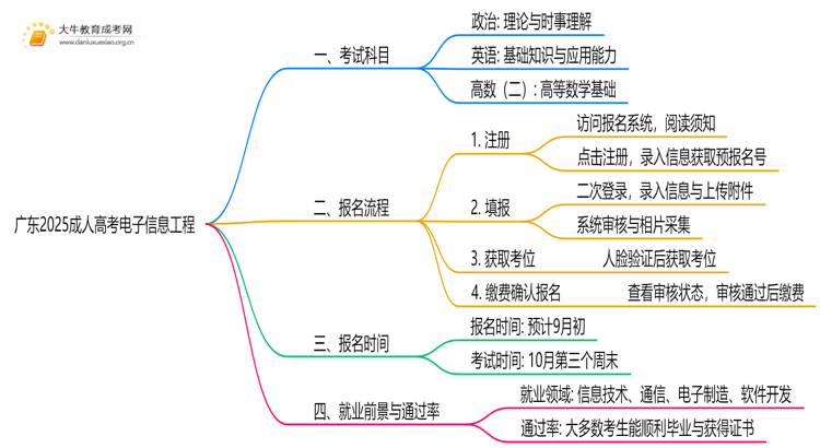 广东2025成人高考电子信息工程考什么科目 就业前景如何思维导图