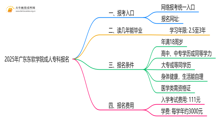 2025年广东东软学院成人专科去哪里报名（+网址|流程）思维导图