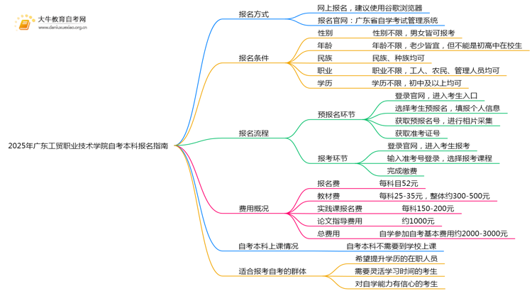2025年广东工贸职业技术学院如何报名自考本科？啥条件？思维导图