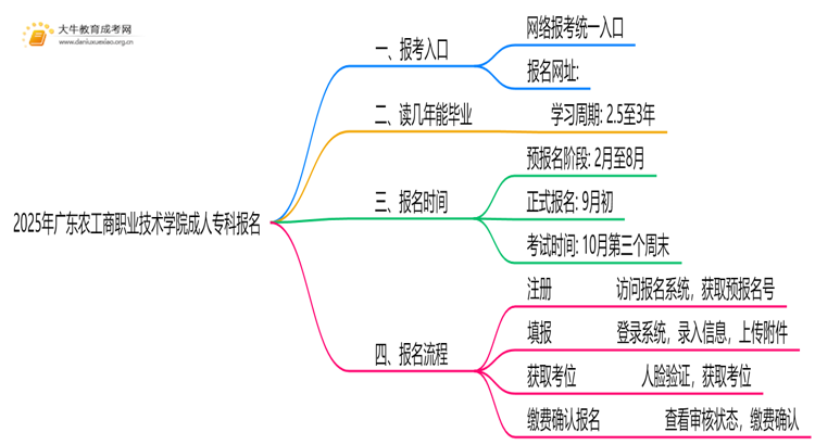 2025年广东农工商职业技术学院成人专科去哪里报名（+网址|流程）思维导图