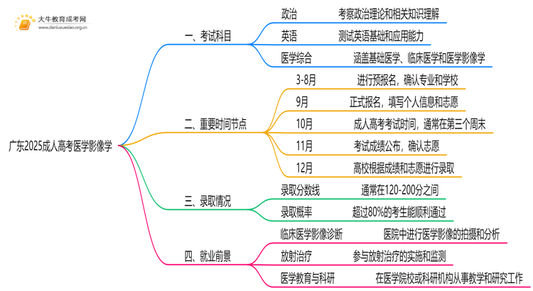 广东2025成人高考医学影像学考什么科目 就业前景如何思维导图
