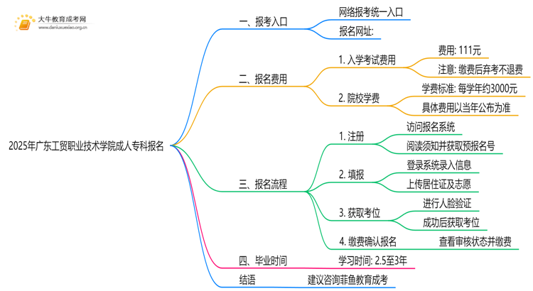 2025年广东工贸职业技术学院成人专科去哪里报名（+网址|流程）思维导图