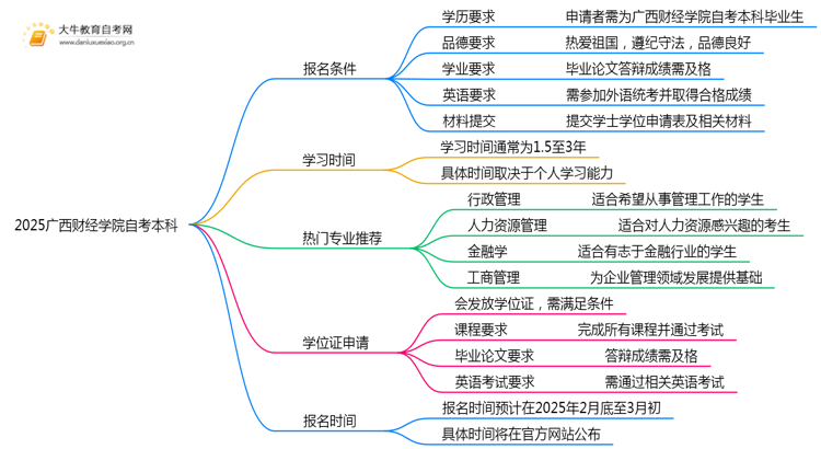 2025广西财经学院自考本科报名条件及流程（+指南）思维导图
