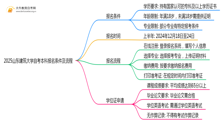 2025山东建筑大学自考本科报名条件及流程（+指南）思维导图
