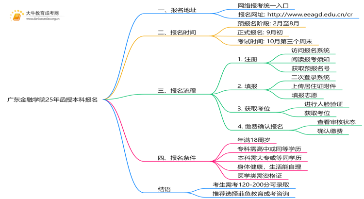 广东金融学院25年函授本科报名地址在哪？怎个报考流程？思维导图