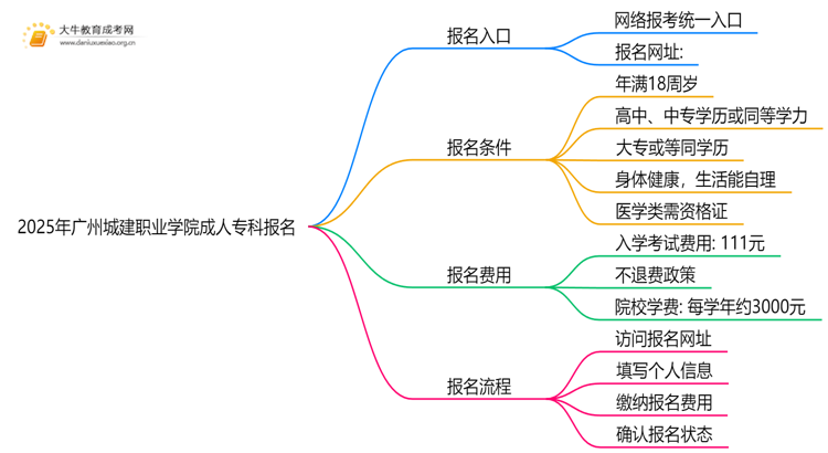 2025年广州城建职业学院成人专科去哪里报名（+网址|流程）思维导图