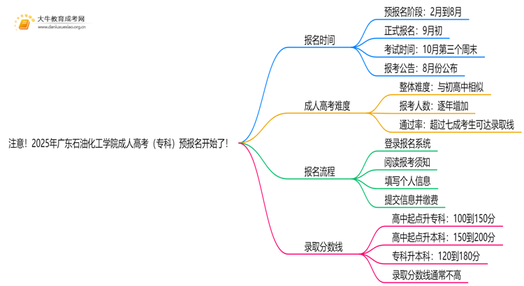 注意！2025年广东石油化工学院成人高考（专科）预报名开始了 ！思维导图