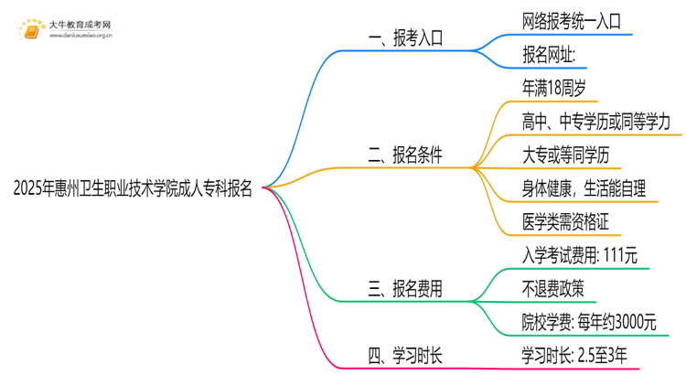 2025年惠州卫生职业技术学院成人专科去哪里报名（+网址|流程）思维导图