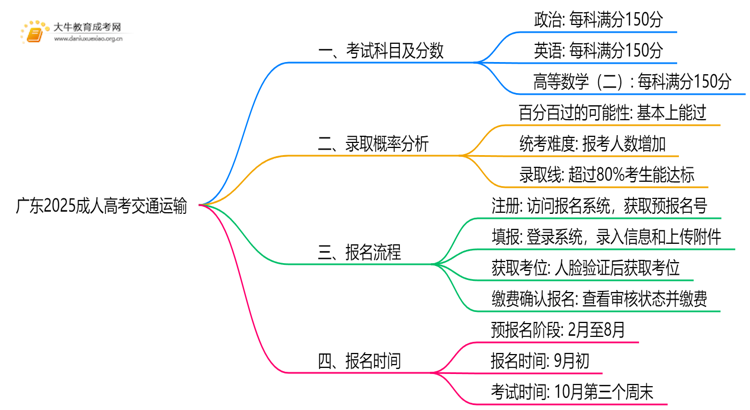 广东2025成人高考交通运输考什么科目 就业前景如何思维导图