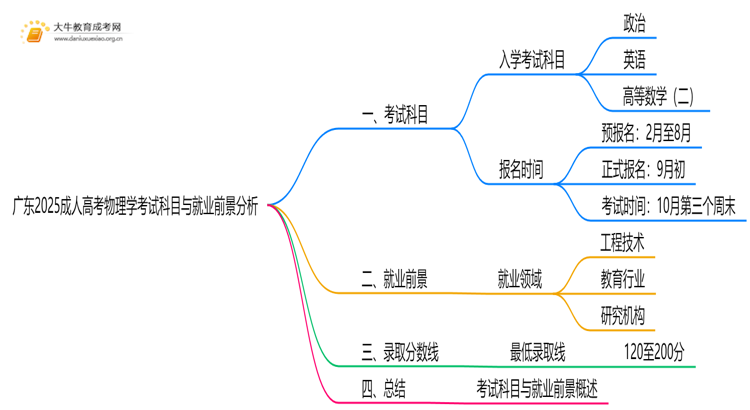 广东2025成人高考物理学考什么科目 就业前景如何思维导图