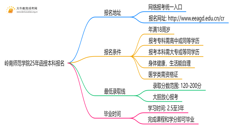 岭南师范学院25年函授本科报名地址在哪？怎个报考流程？思维导图