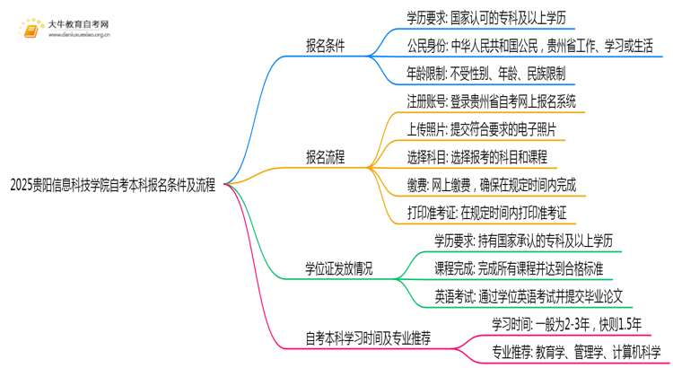 2025贵阳信息科技学院自考本科报名条件及流程（+指南）思维导图