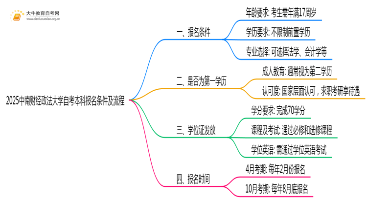 2025中南财经政法大学自考本科报名条件及流程（+指南）思维导图