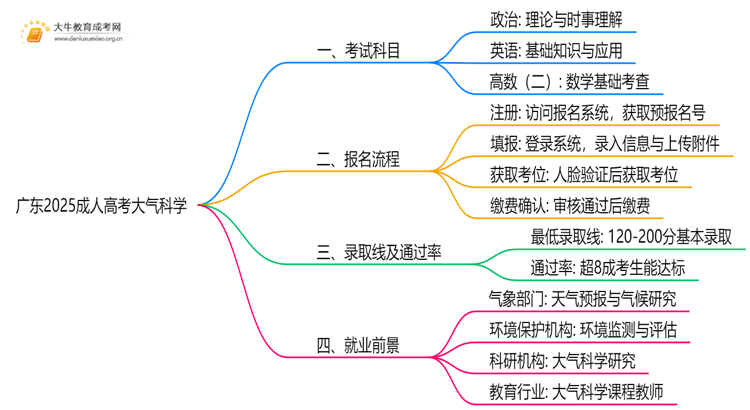 广东2025成人高考大气科学考什么科目 就业前景如何思维导图