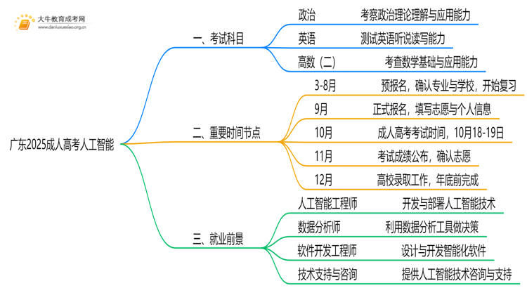 广东2025成人高考人工智能考什么科目 就业前景如何思维导图