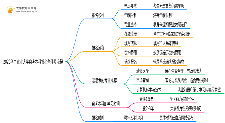 2025华中农业大学自考本科报名条件及流程（+指南）思维导图