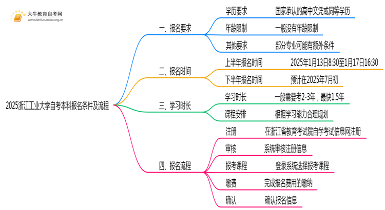 2025浙江工业大学自考本科报名条件及流程（+指南）思维导图