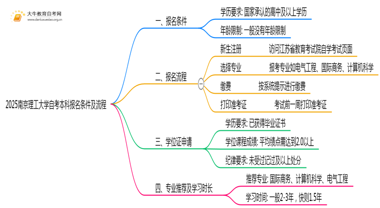 2025南京理工大学自考本科报名条件及流程（+指南）思维导图