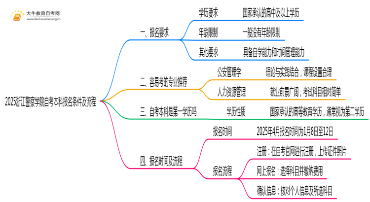 2025浙江警察学院自考本科报名条件及流程（+指南）思维导图