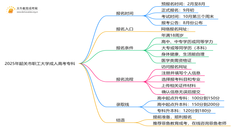 注意！2025年韶关市职工大学成人高考（专科）预报名开始了 ！思维导图