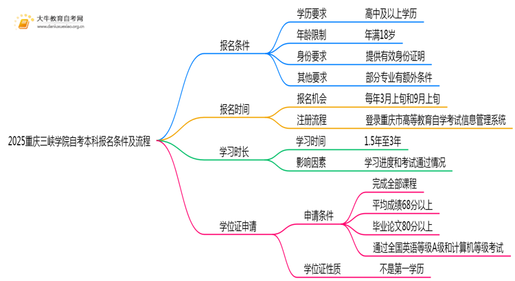 2025重庆三峡学院自考本科报名条件及流程（+指南）思维导图