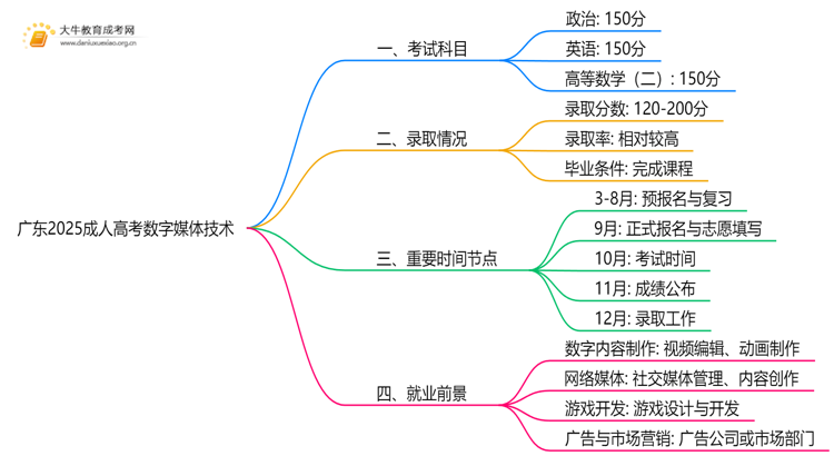广东2025成人高考数字媒体技术考什么科目 就业前景如何思维导图