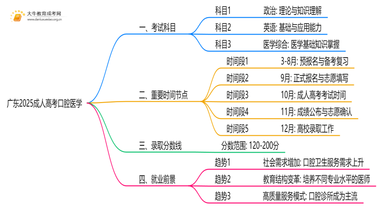 广东2025成人高考口腔医学考什么科目 就业前景如何思维导图