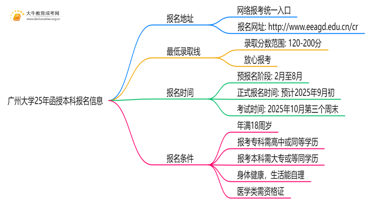 广州大学25年函授本科报名地址在哪？怎个报考流程？思维导图
