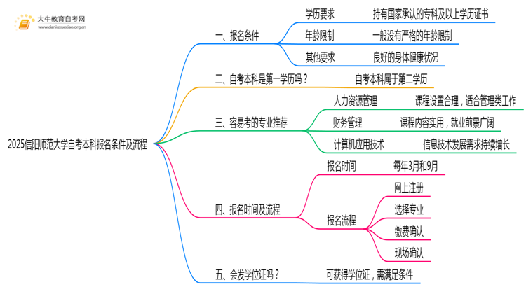 2025信阳师范大学自考本科报名条件及流程（+指南）思维导图