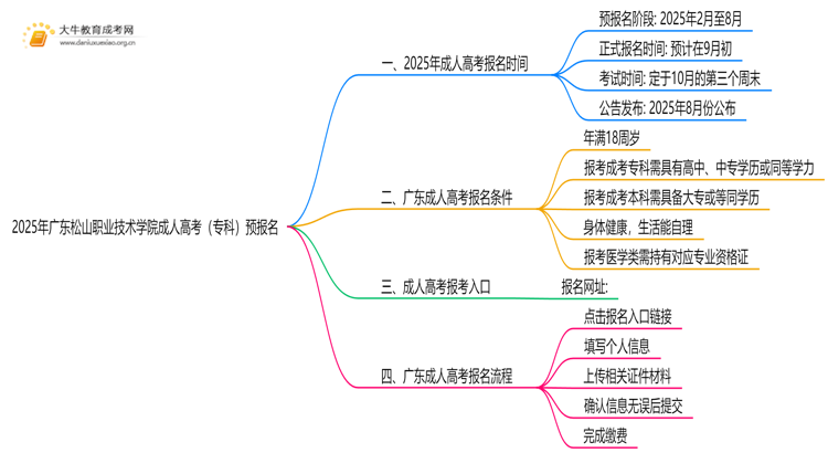 注意！2025年广东松山职业技术学院成人高考（专科）预报名开始了 ！思维导图