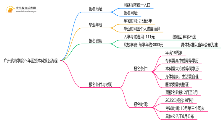 广州航海学院25年函授本科报名地址在哪？怎个报考流程？思维导图
