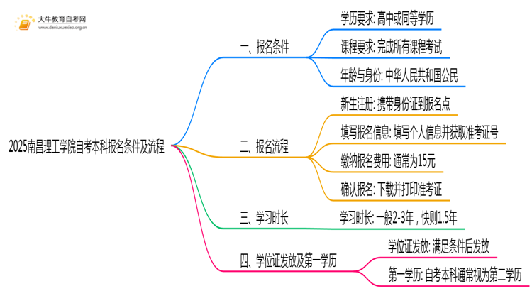 2025南昌理工学院自考本科报名条件及流程（+指南）思维导图
