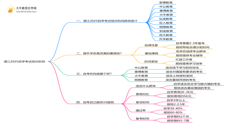 湛江2025自学考试培训机构排名前十（大盘点）思维导图