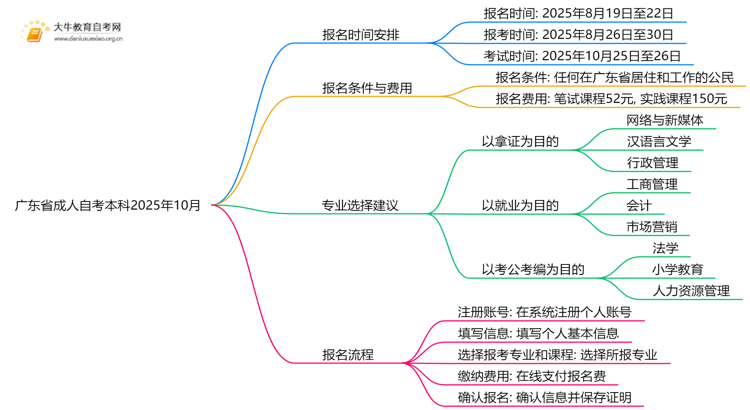 广东省成人自考本科2025年10月报名时间及条件思维导图