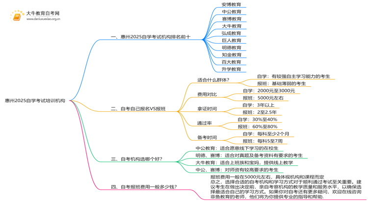 惠州2025自学考试培训机构排名前十（大盘点）思维导图