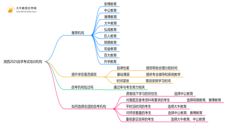 湘西2025自学考试培训机构排名前十（大盘点）思维导图