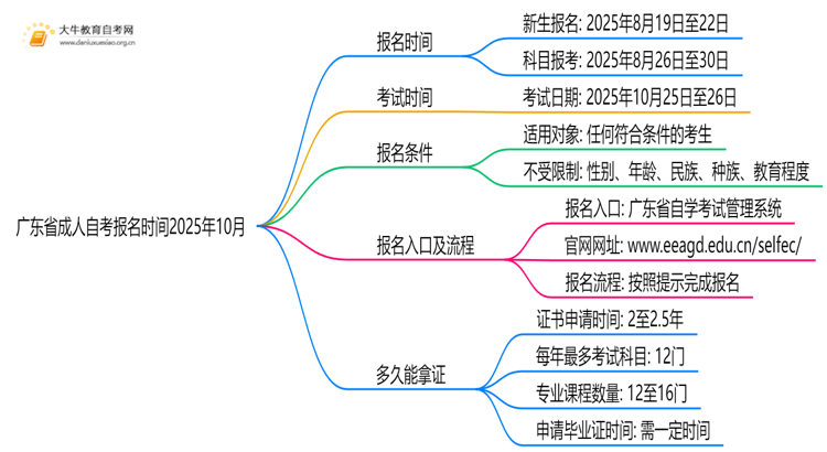 广东省成人自考报名时间2025年10月考试时间表思维导图