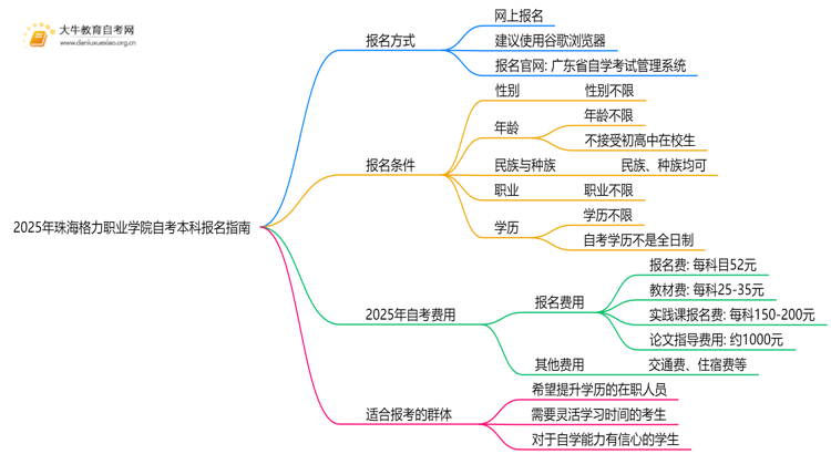 2025年珠海格力职业学院如何报名自考本科？啥条件？思维导图