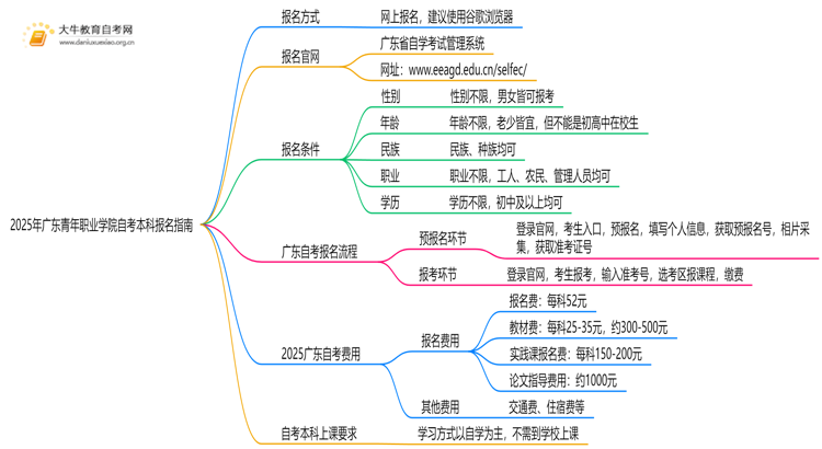 2025年广东青年职业学院如何报名自考本科？啥条件？思维导图