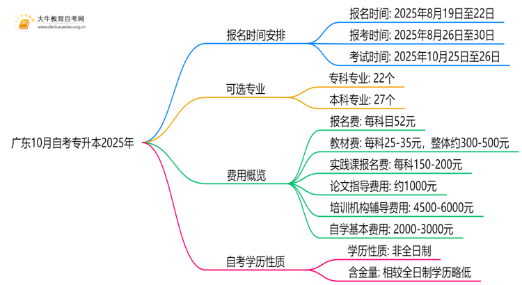 广东10月自考专升本报名时间2025年思维导图