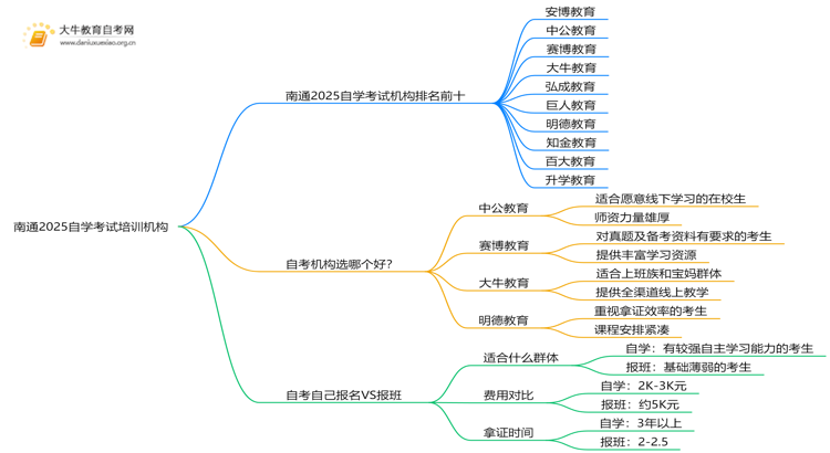 南通2025自学考试培训机构排名前十（大盘点）思维导图