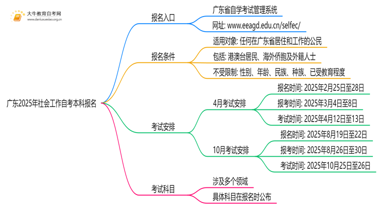 广东2025年社会工作自考本科怎么报名？有啥要求！思维导图