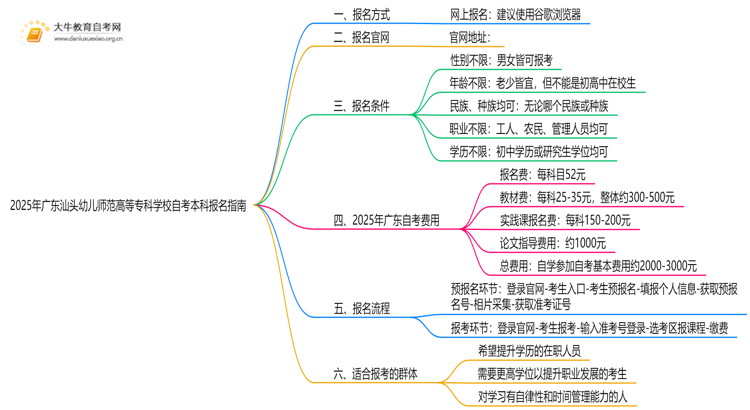 2025年广东汕头幼儿师范高等专科学校如何报名自考本科？啥条件？思维导图