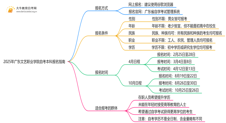 2025年广东文艺职业学院如何报名自考本科？啥条件？思维导图