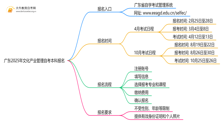 广东2025年文化产业管理自考本科怎么报名？有啥要求！思维导图