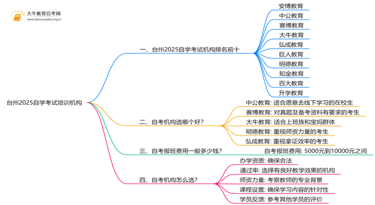 台州2025自学考试培训机构排名前十（大盘点）思维导图