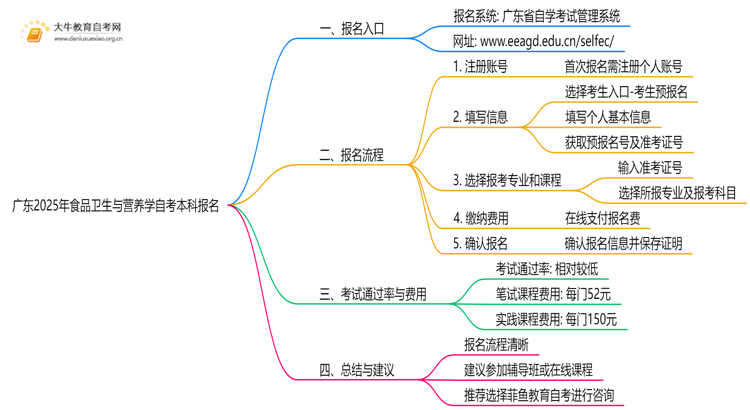 广东2025年食品卫生与营养学自考本科怎么报名？有啥要求！思维导图