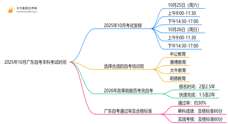 2025年10月广东自考本科考试时间是多少思维导图