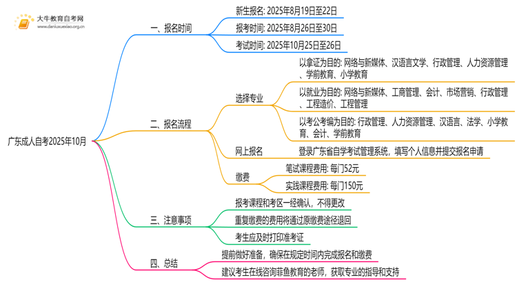 广东成人自考报名时间2025年10月具体时间是多少天思维导图