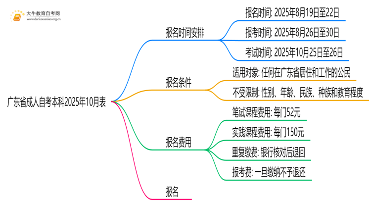 广东省成人自考本科2025年10月报名时间表最新思维导图